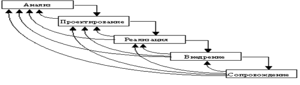Waterfall управление проектами