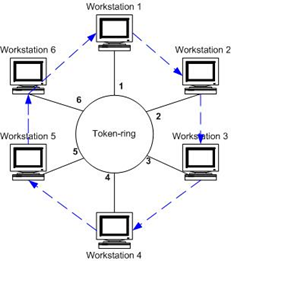 Топология локальной сети Token Ring